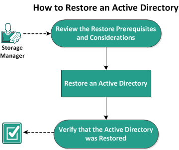 How to restore an active directory